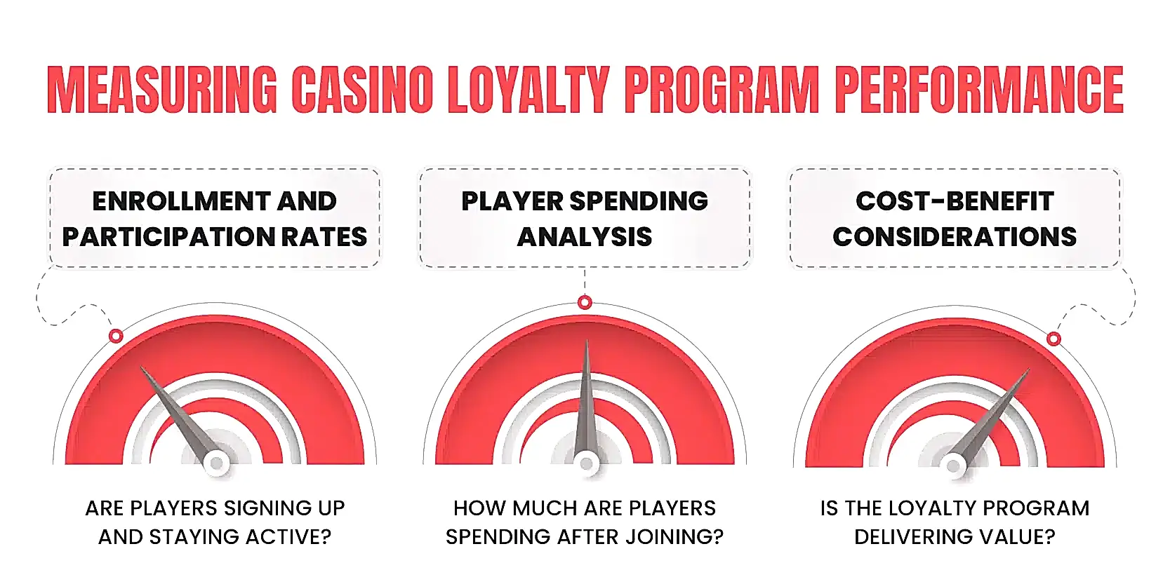 measuring casino loyalty program performance